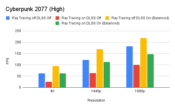 A chart showing the performance of the ZOTAC GAMING GeForce RTX 4070 AMP Airo in Cyberpunk 2077 at 4k, 1440p and 1080p, with Ray Tracing turned off and on, both with DLSS turned off and on.